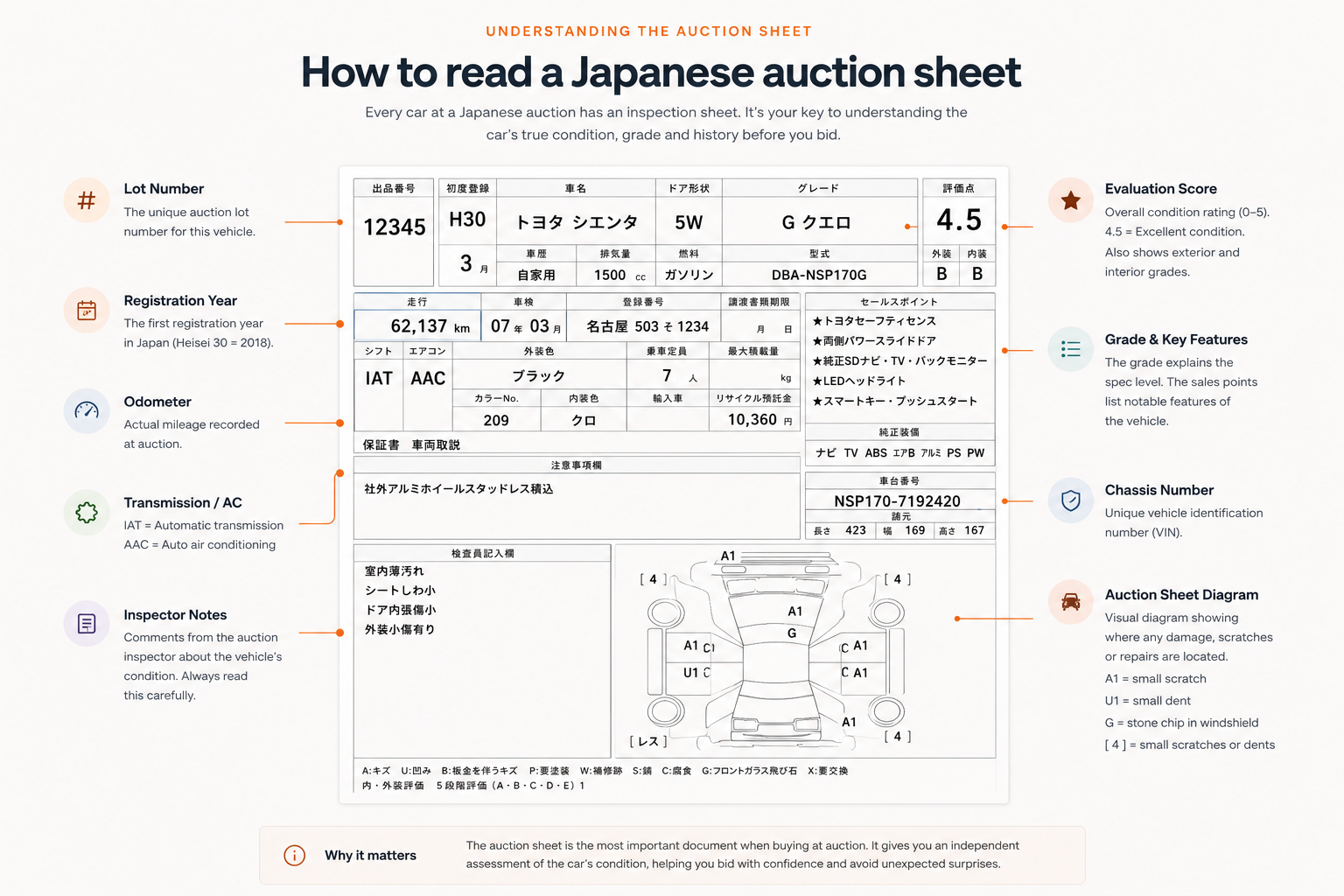Annotated Japanese auction sheet showing lot number, registration year, odometer, transmission, inspector notes, evaluation score, grade and key features, chassis number and the damage diagram